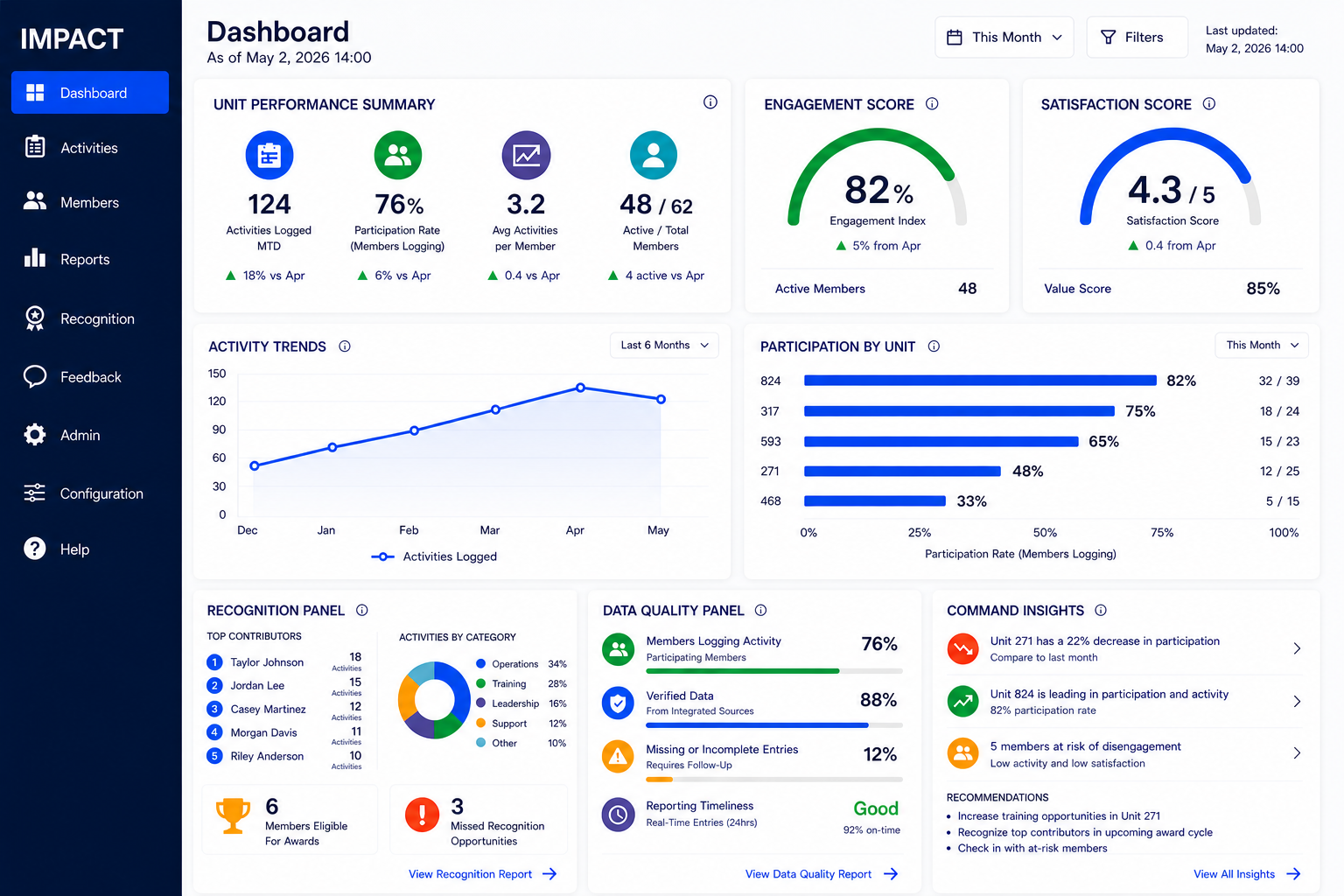 Expanded Dashboard